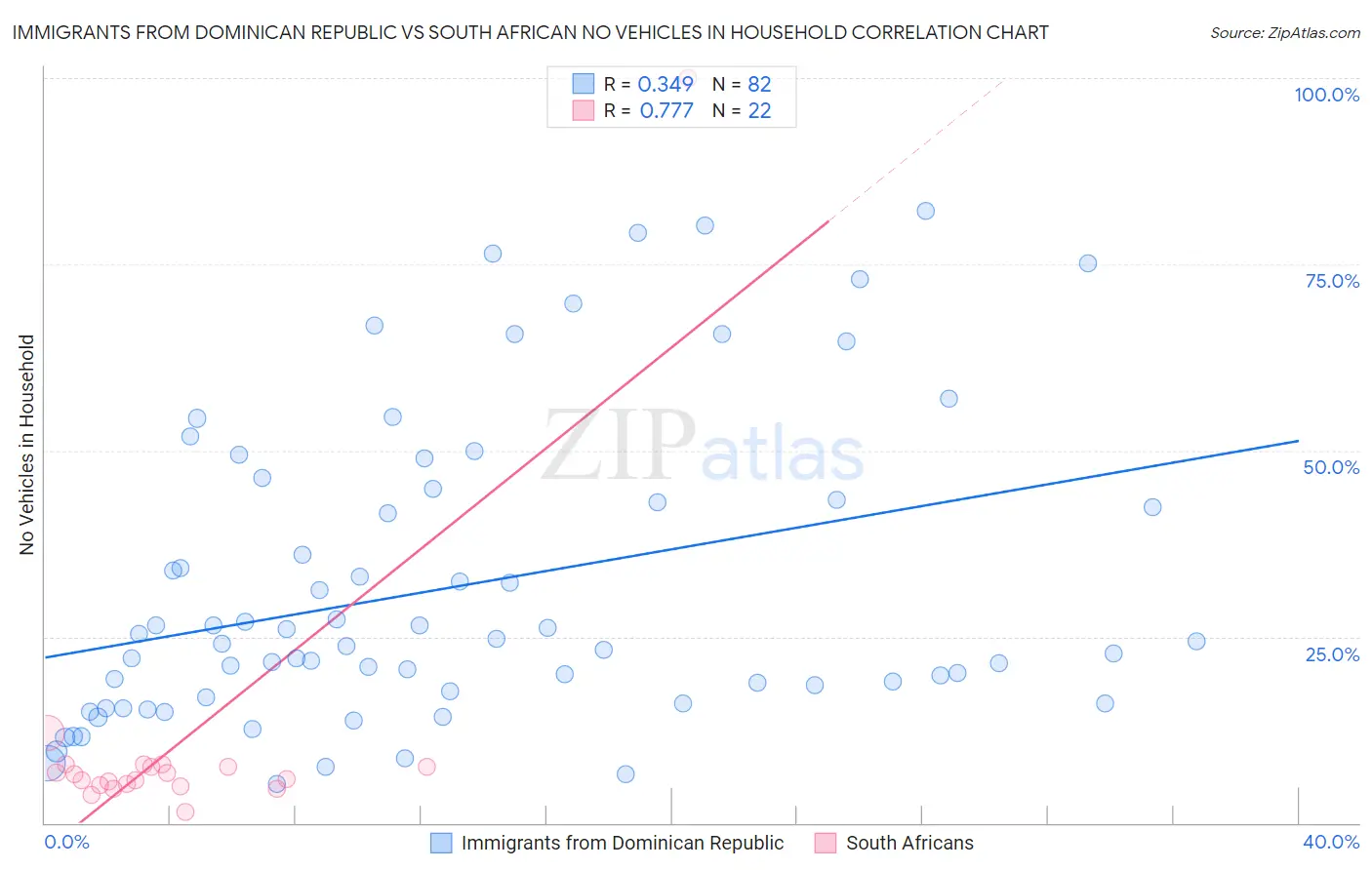 Immigrants from Dominican Republic vs South African No Vehicles in Household