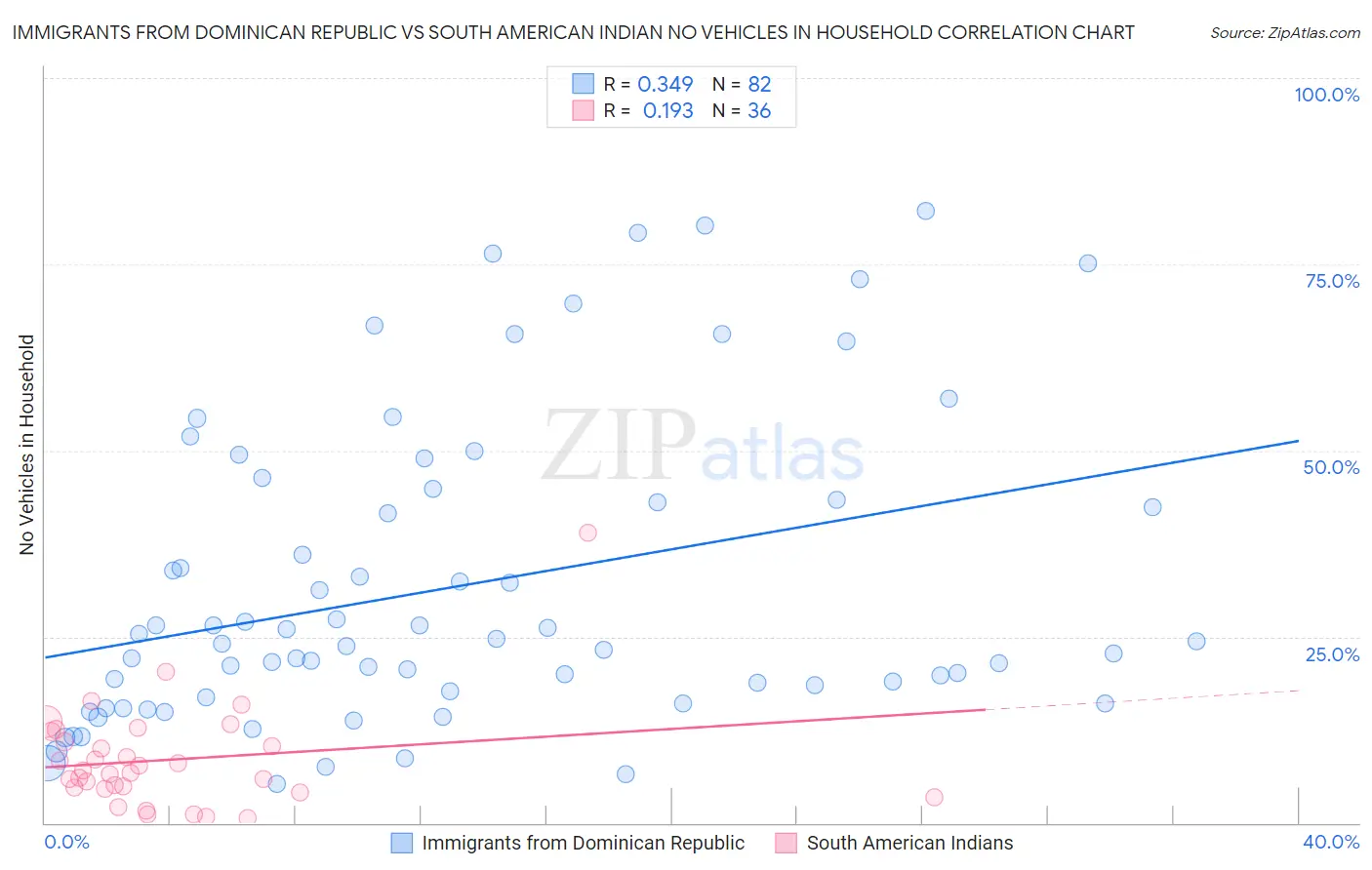 Immigrants from Dominican Republic vs South American Indian No Vehicles in Household