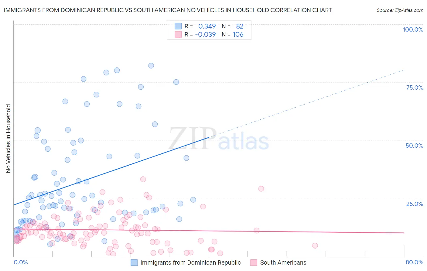 Immigrants from Dominican Republic vs South American No Vehicles in Household