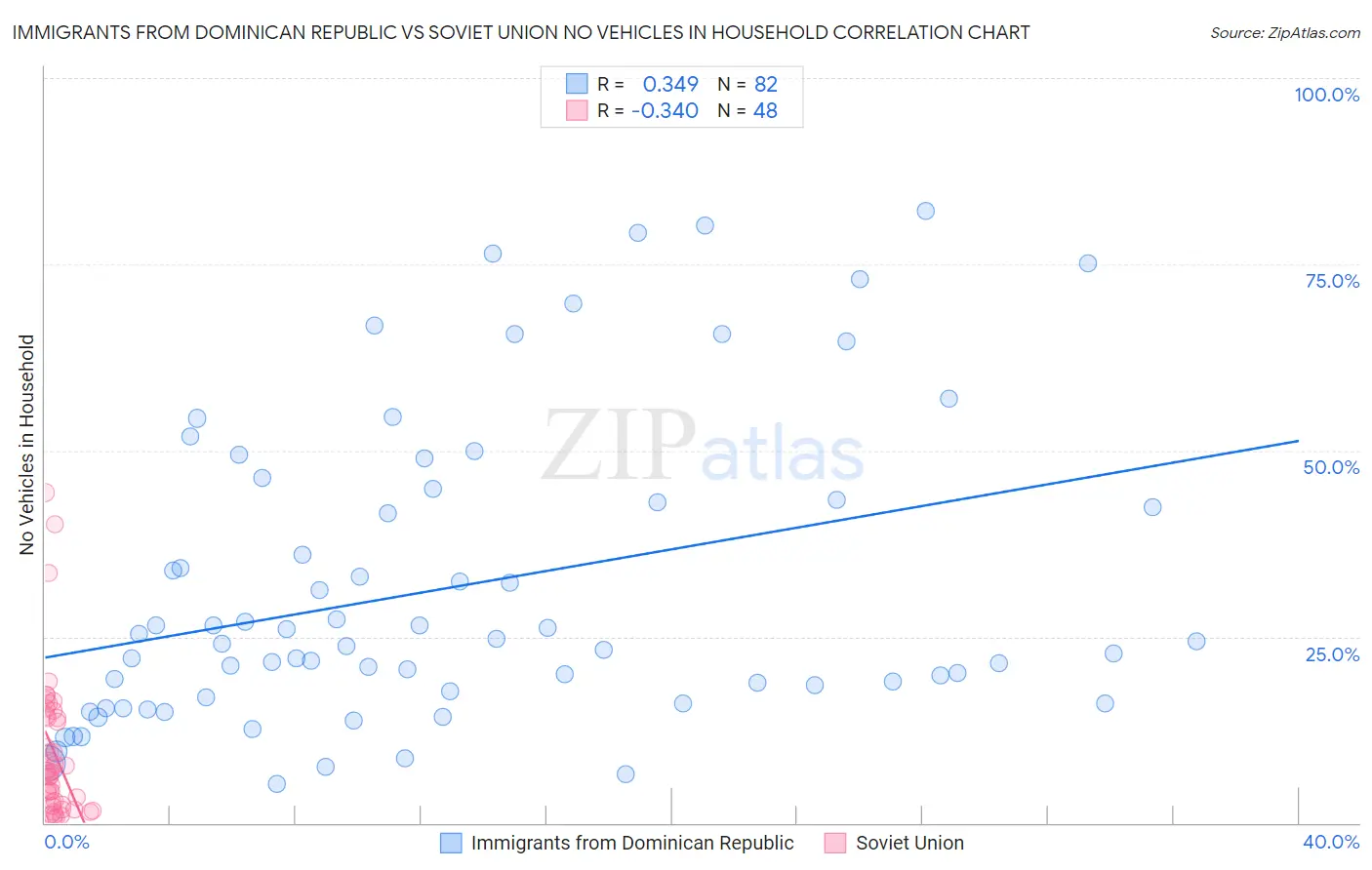 Immigrants from Dominican Republic vs Soviet Union No Vehicles in Household