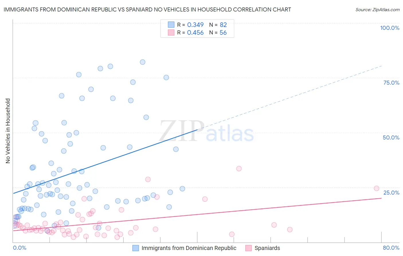 Immigrants from Dominican Republic vs Spaniard No Vehicles in Household