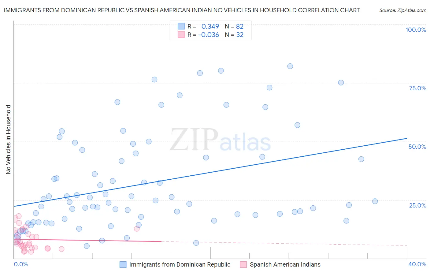 Immigrants from Dominican Republic vs Spanish American Indian No Vehicles in Household