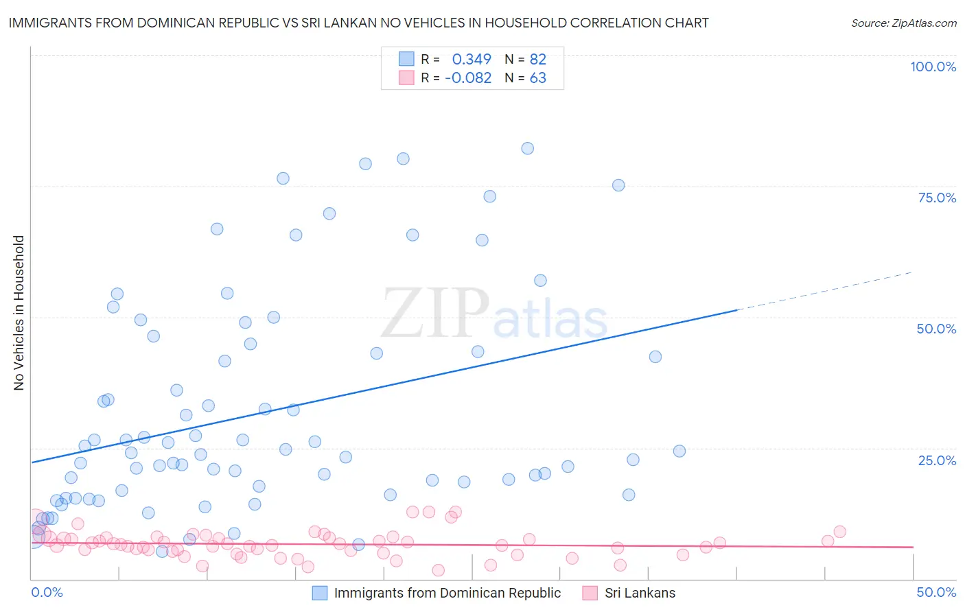 Immigrants from Dominican Republic vs Sri Lankan No Vehicles in Household