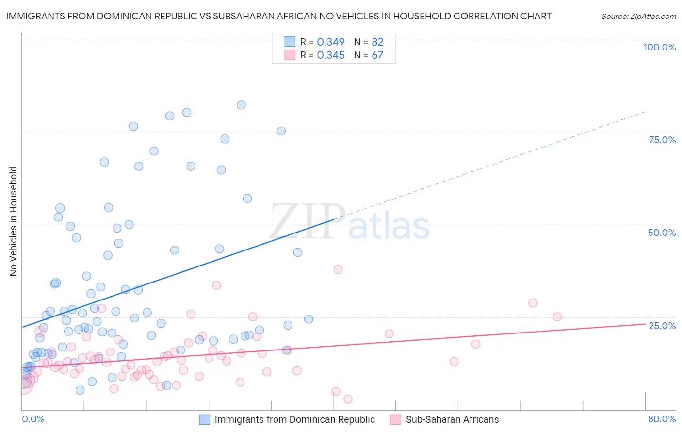 Immigrants from Dominican Republic vs Subsaharan African No Vehicles in Household