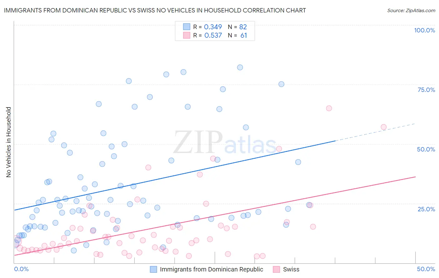 Immigrants from Dominican Republic vs Swiss No Vehicles in Household