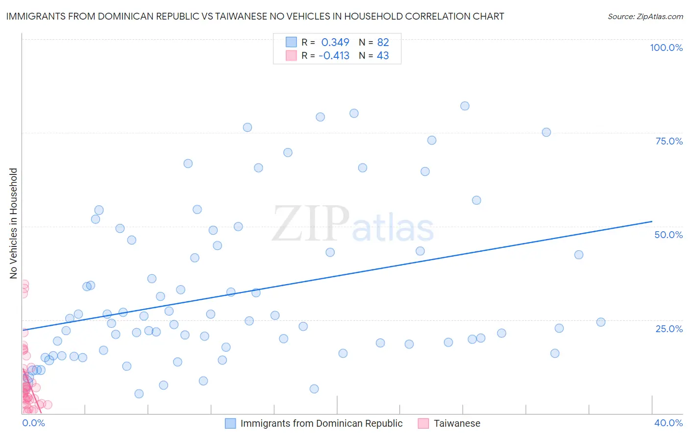 Immigrants from Dominican Republic vs Taiwanese No Vehicles in Household