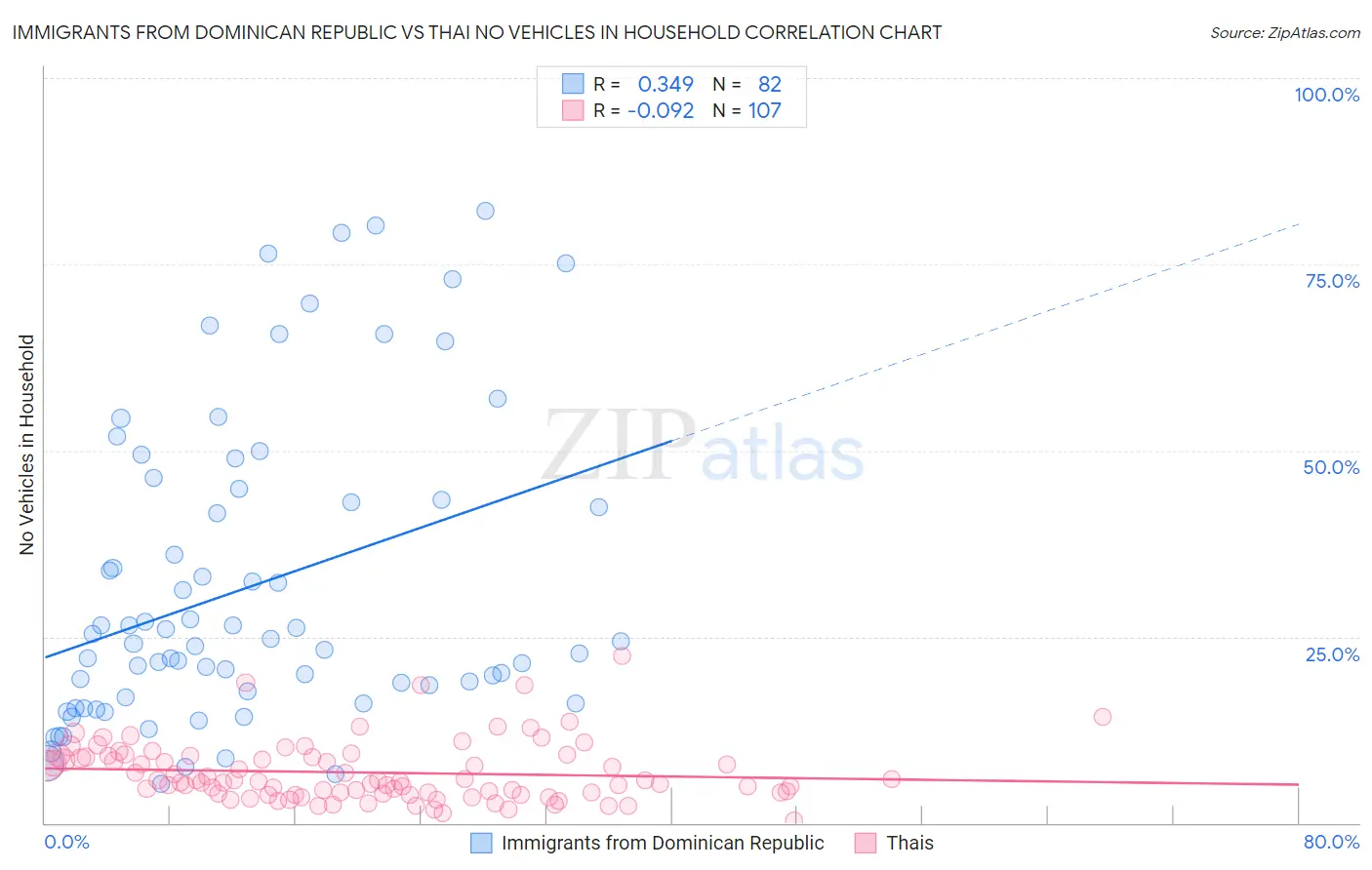 Immigrants from Dominican Republic vs Thai No Vehicles in Household