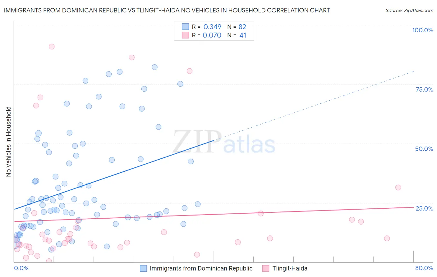 Immigrants from Dominican Republic vs Tlingit-Haida No Vehicles in Household