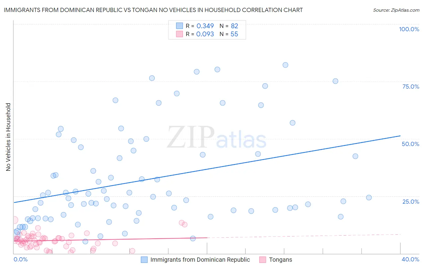 Immigrants from Dominican Republic vs Tongan No Vehicles in Household