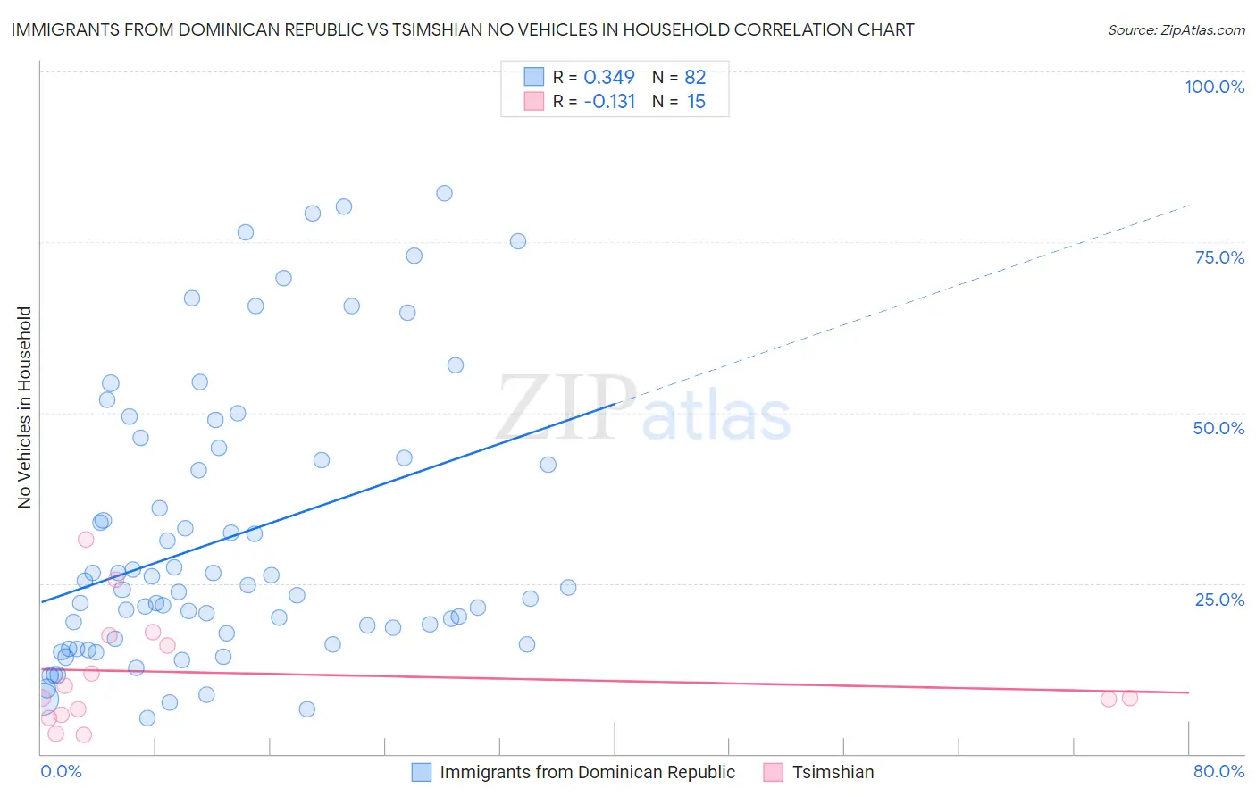 Immigrants from Dominican Republic vs Tsimshian No Vehicles in Household