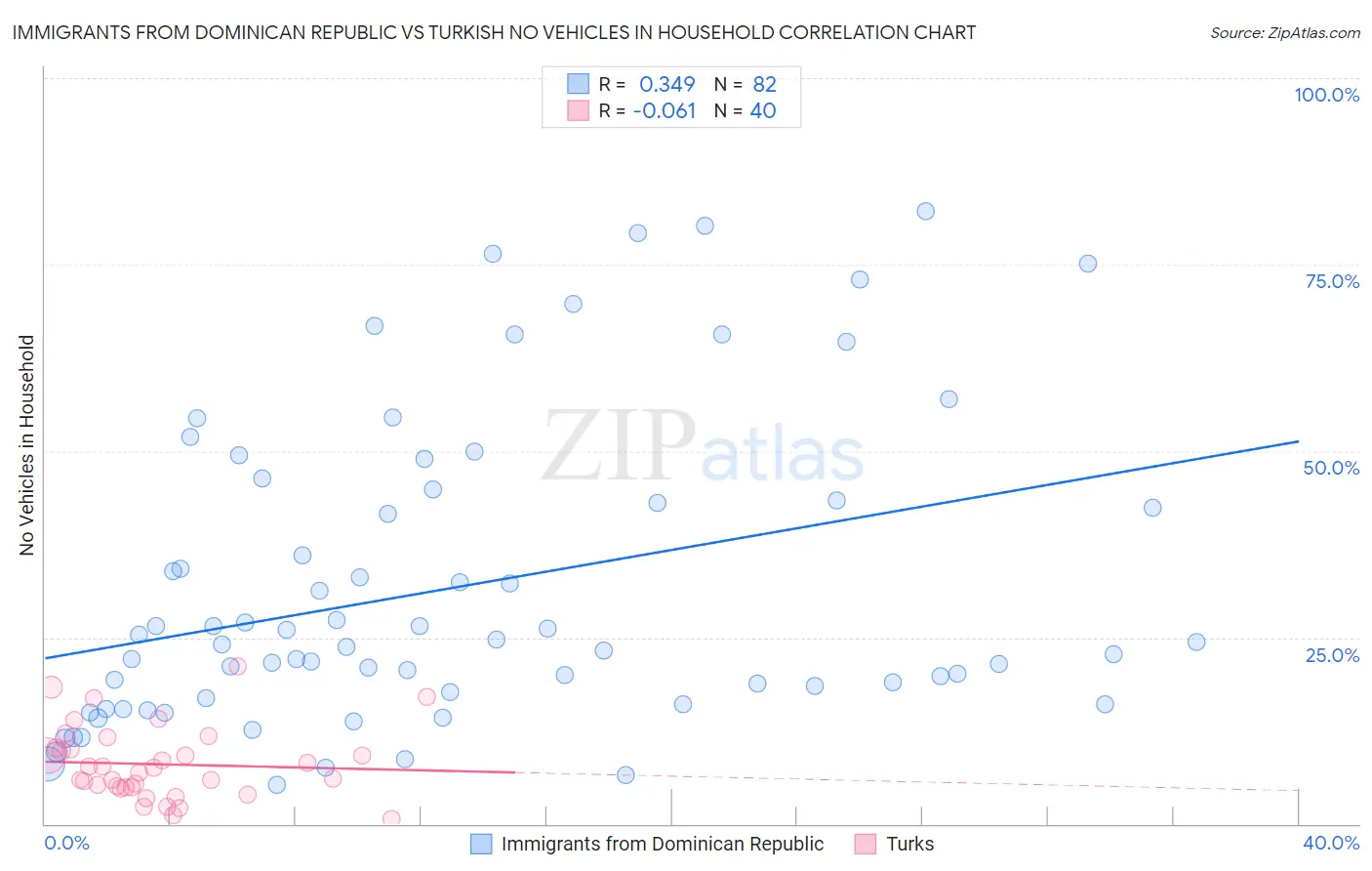 Immigrants from Dominican Republic vs Turkish No Vehicles in Household