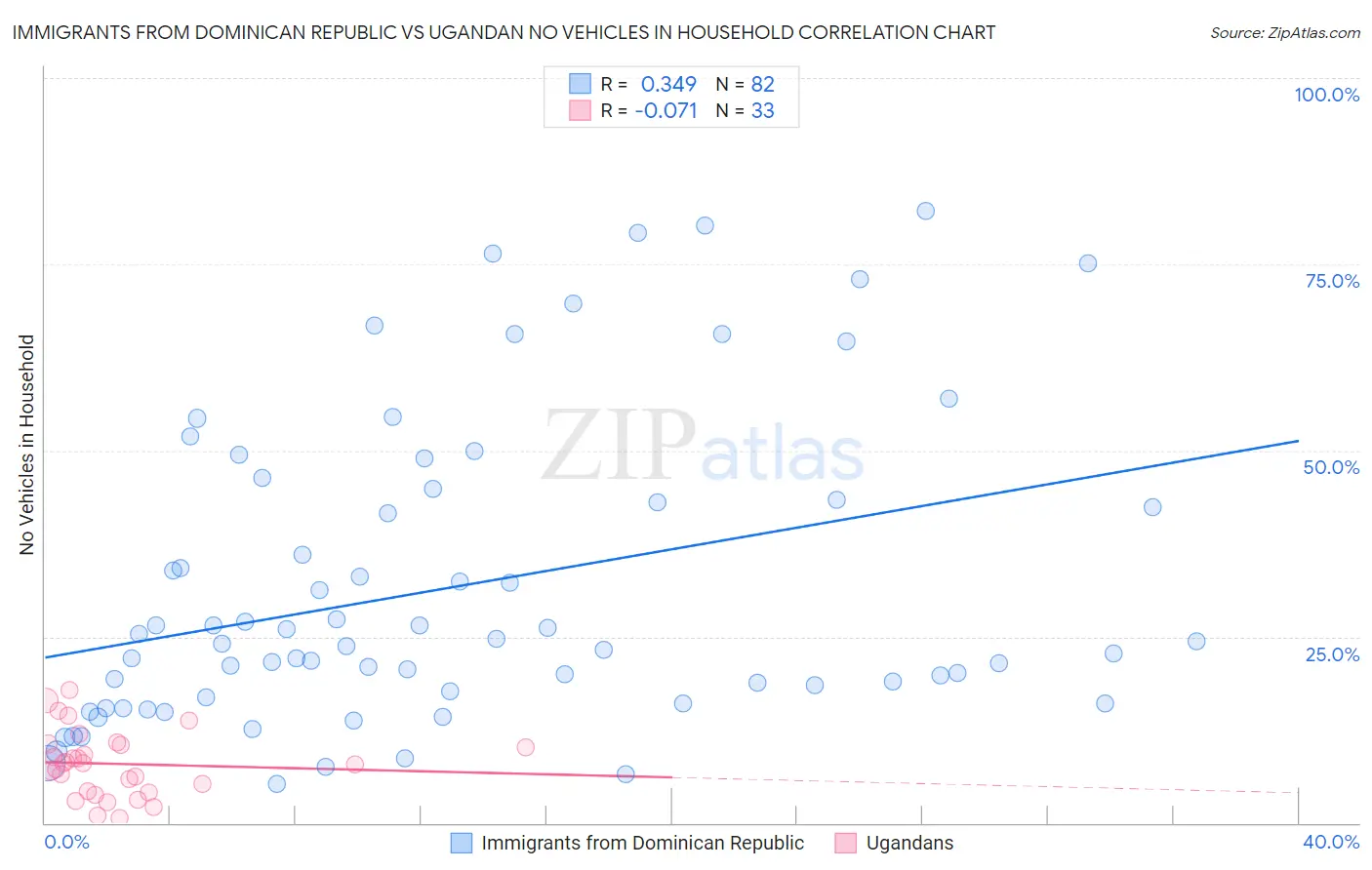 Immigrants from Dominican Republic vs Ugandan No Vehicles in Household