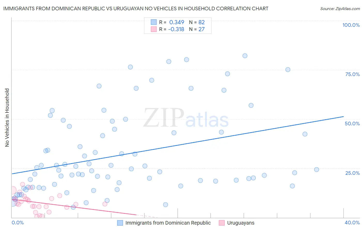 Immigrants from Dominican Republic vs Uruguayan No Vehicles in Household