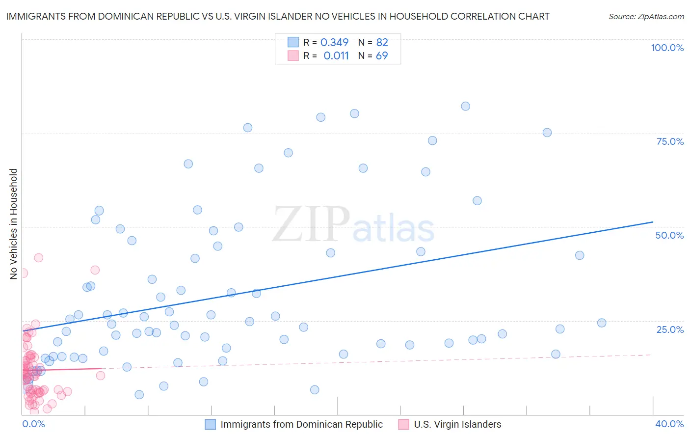 Immigrants from Dominican Republic vs U.S. Virgin Islander No Vehicles in Household