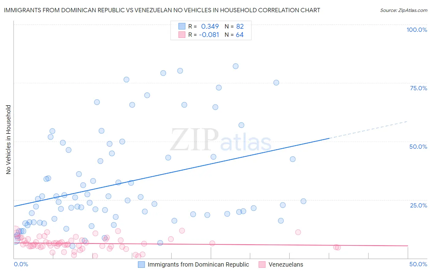 Immigrants from Dominican Republic vs Venezuelan No Vehicles in Household