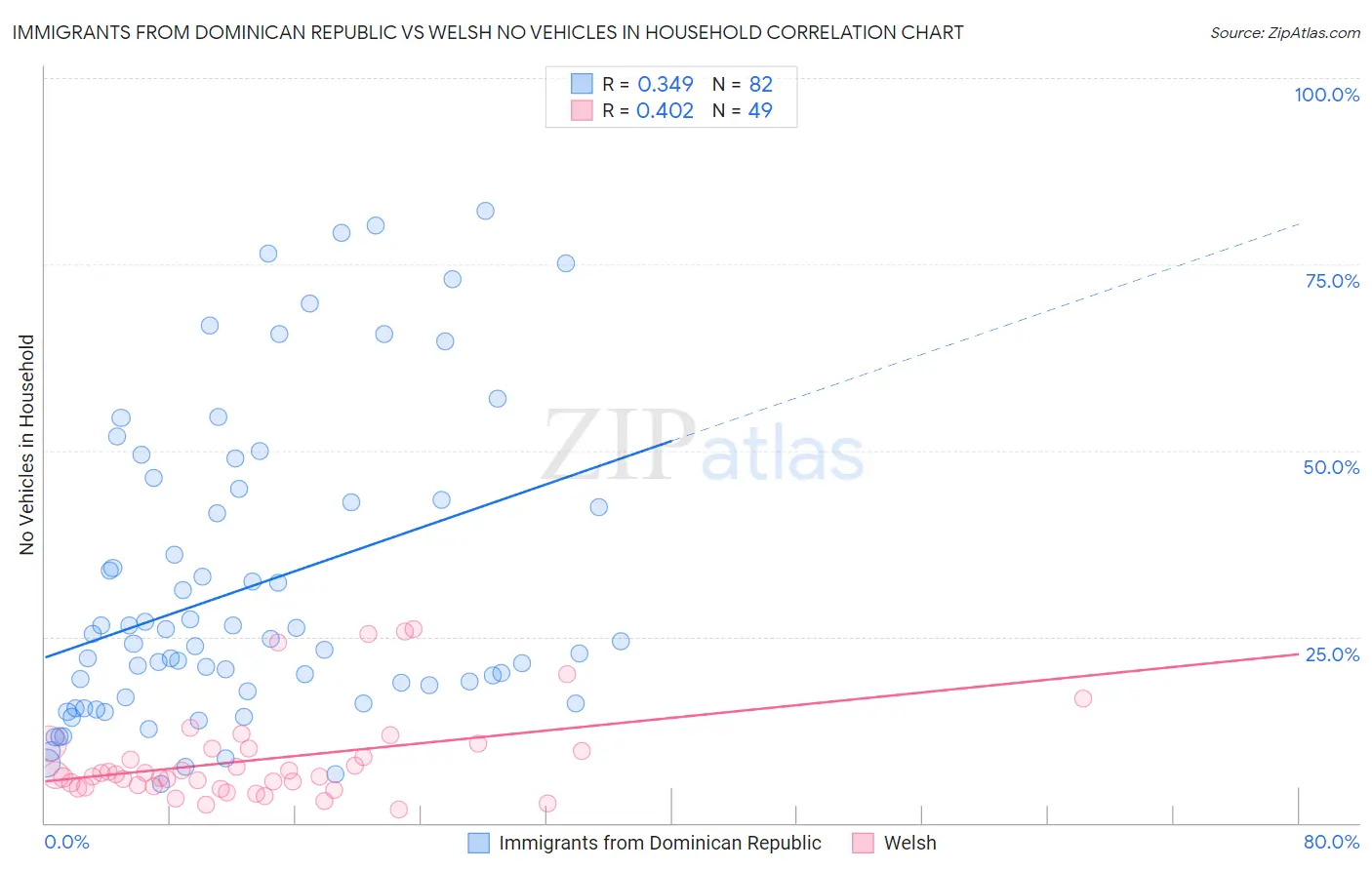 Immigrants from Dominican Republic vs Welsh No Vehicles in Household