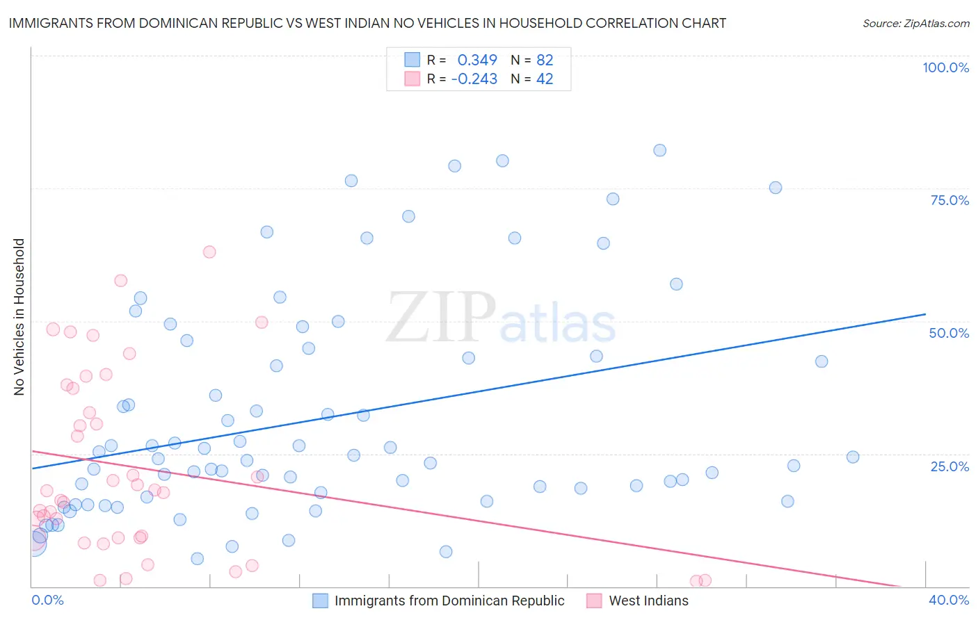 Immigrants from Dominican Republic vs West Indian No Vehicles in Household