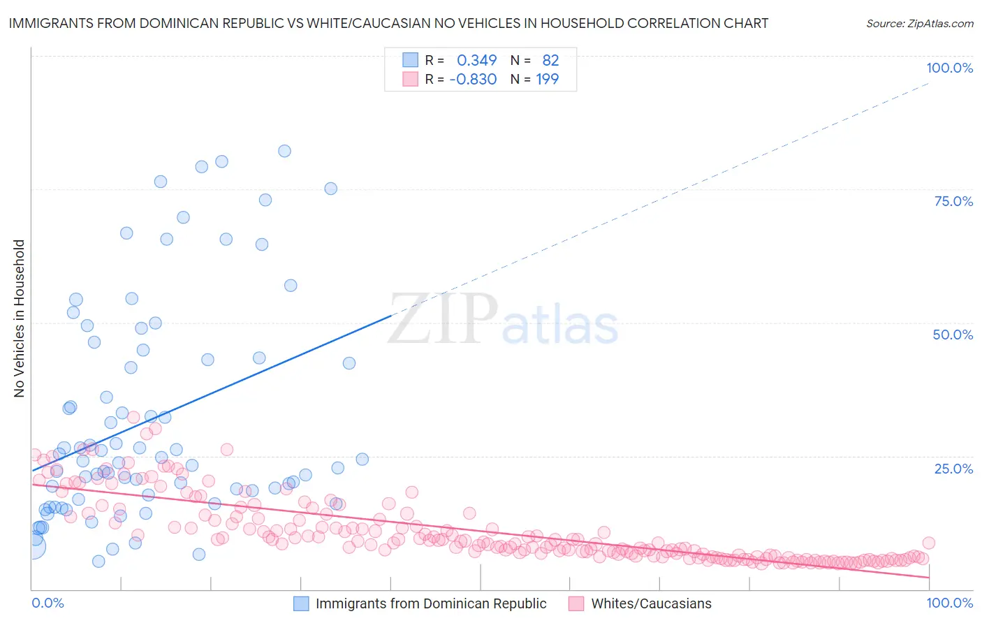 Immigrants from Dominican Republic vs White/Caucasian No Vehicles in Household