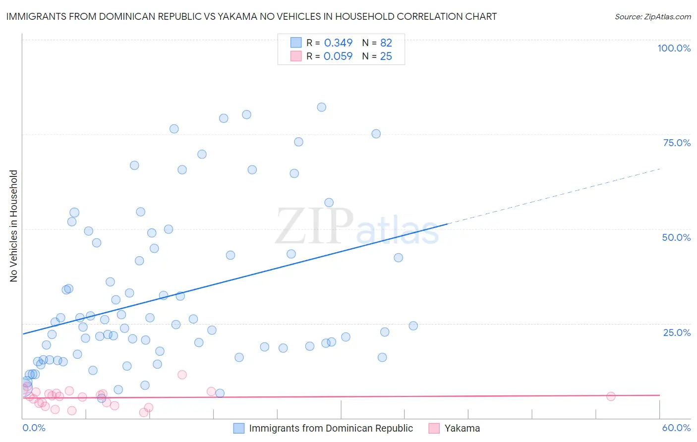 Immigrants from Dominican Republic vs Yakama No Vehicles in Household