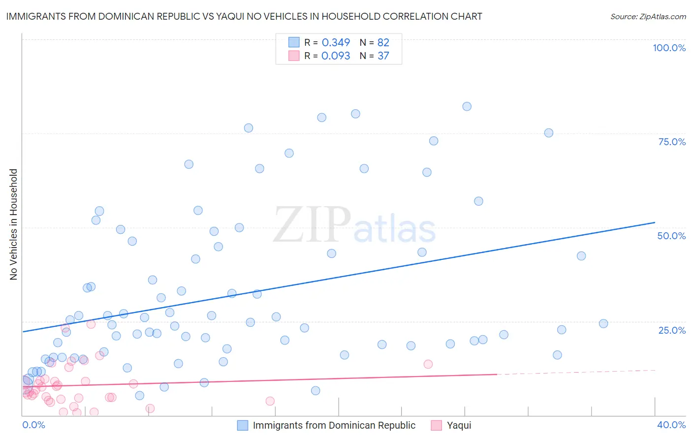 Immigrants from Dominican Republic vs Yaqui No Vehicles in Household