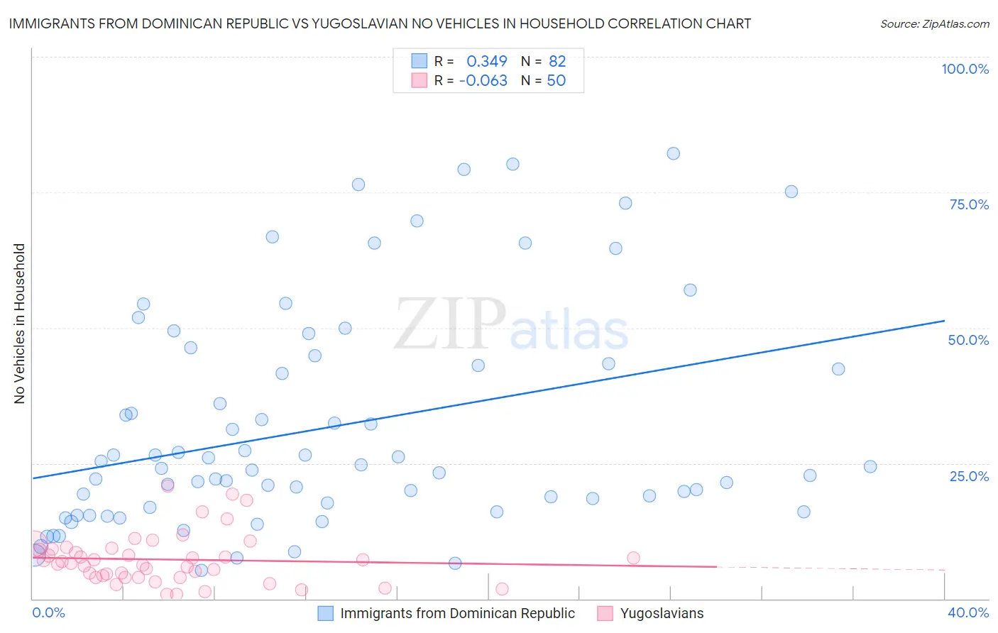 Immigrants from Dominican Republic vs Yugoslavian No Vehicles in Household