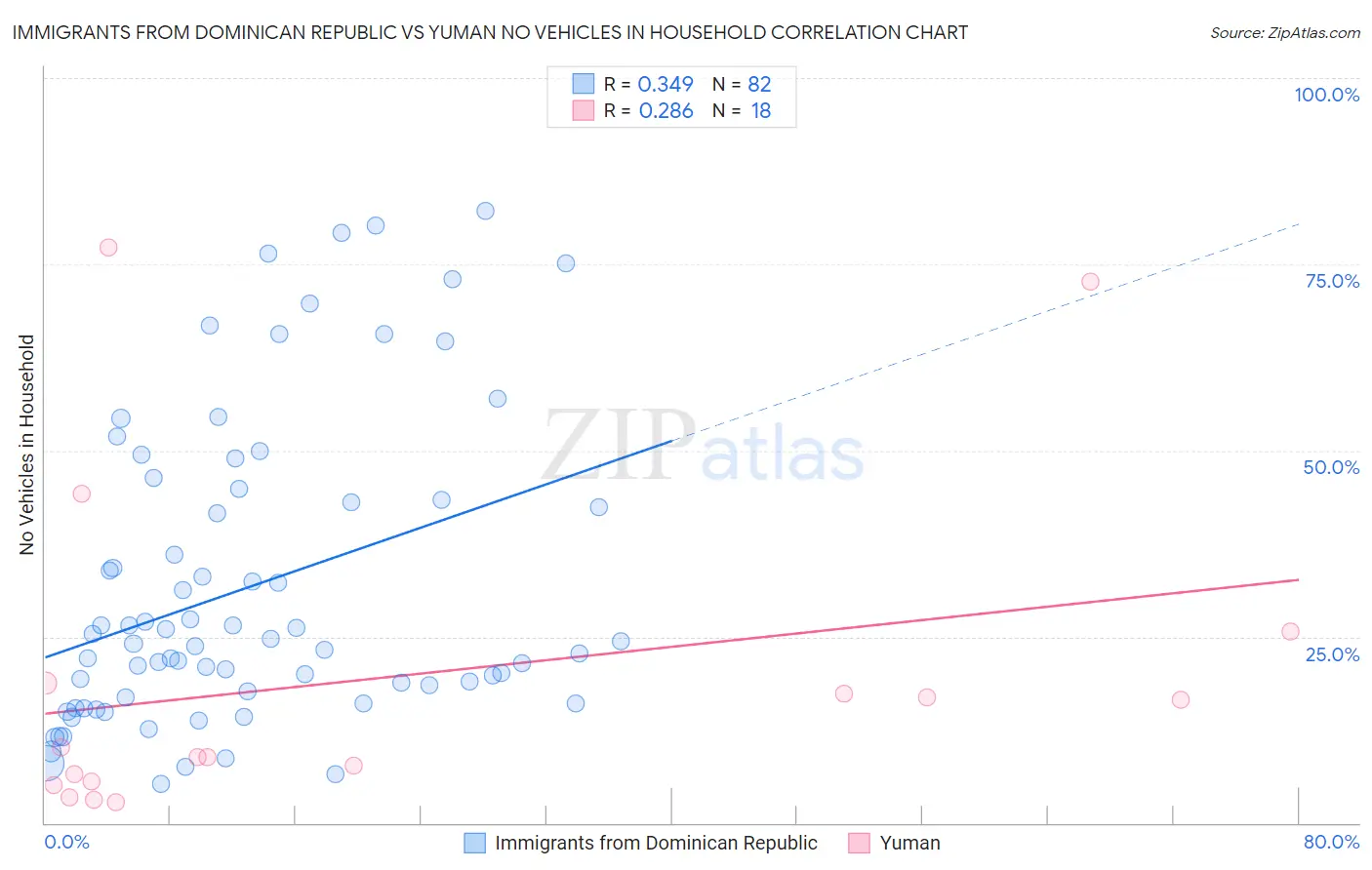 Immigrants from Dominican Republic vs Yuman No Vehicles in Household