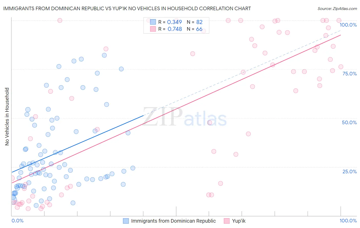 Immigrants from Dominican Republic vs Yup'ik No Vehicles in Household