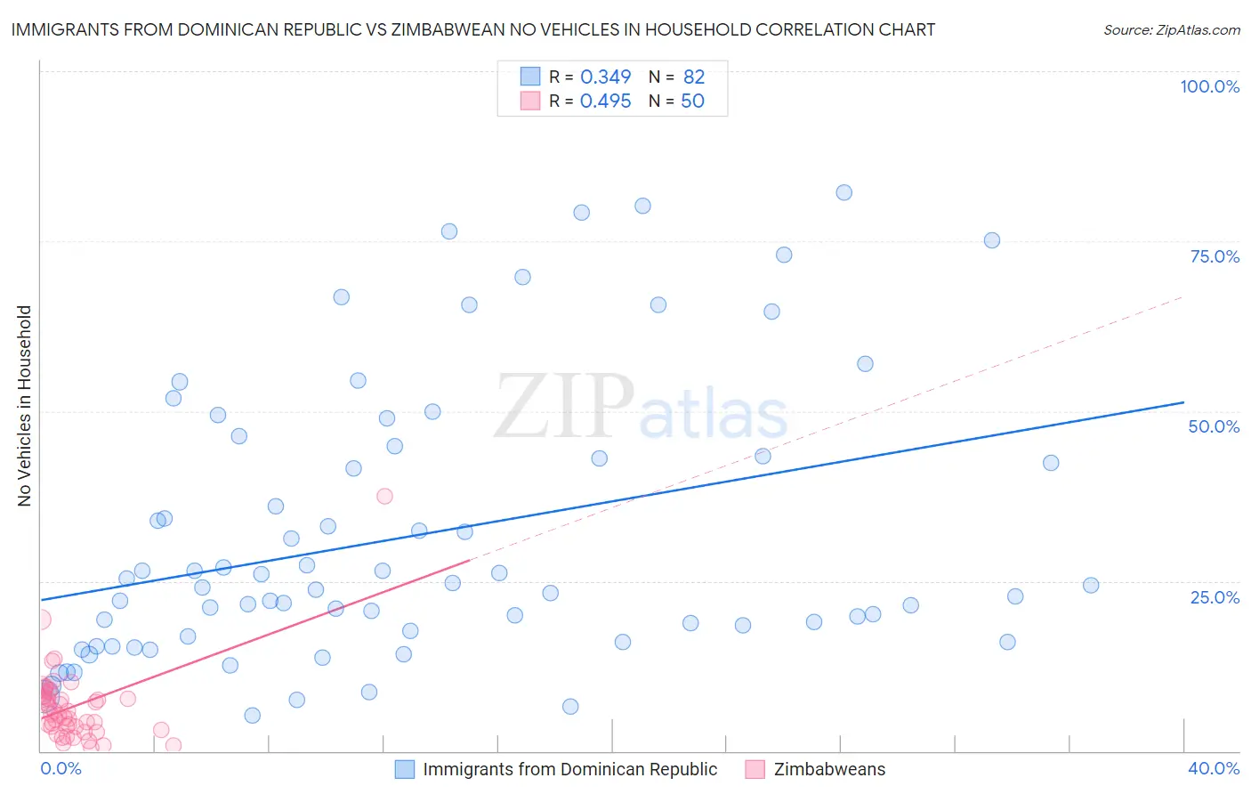 Immigrants from Dominican Republic vs Zimbabwean No Vehicles in Household