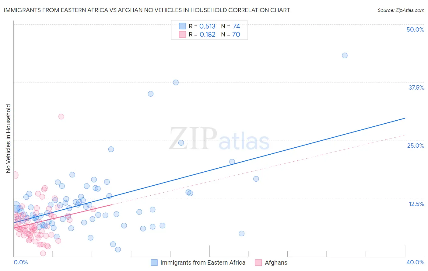 Immigrants from Eastern Africa vs Afghan No Vehicles in Household
