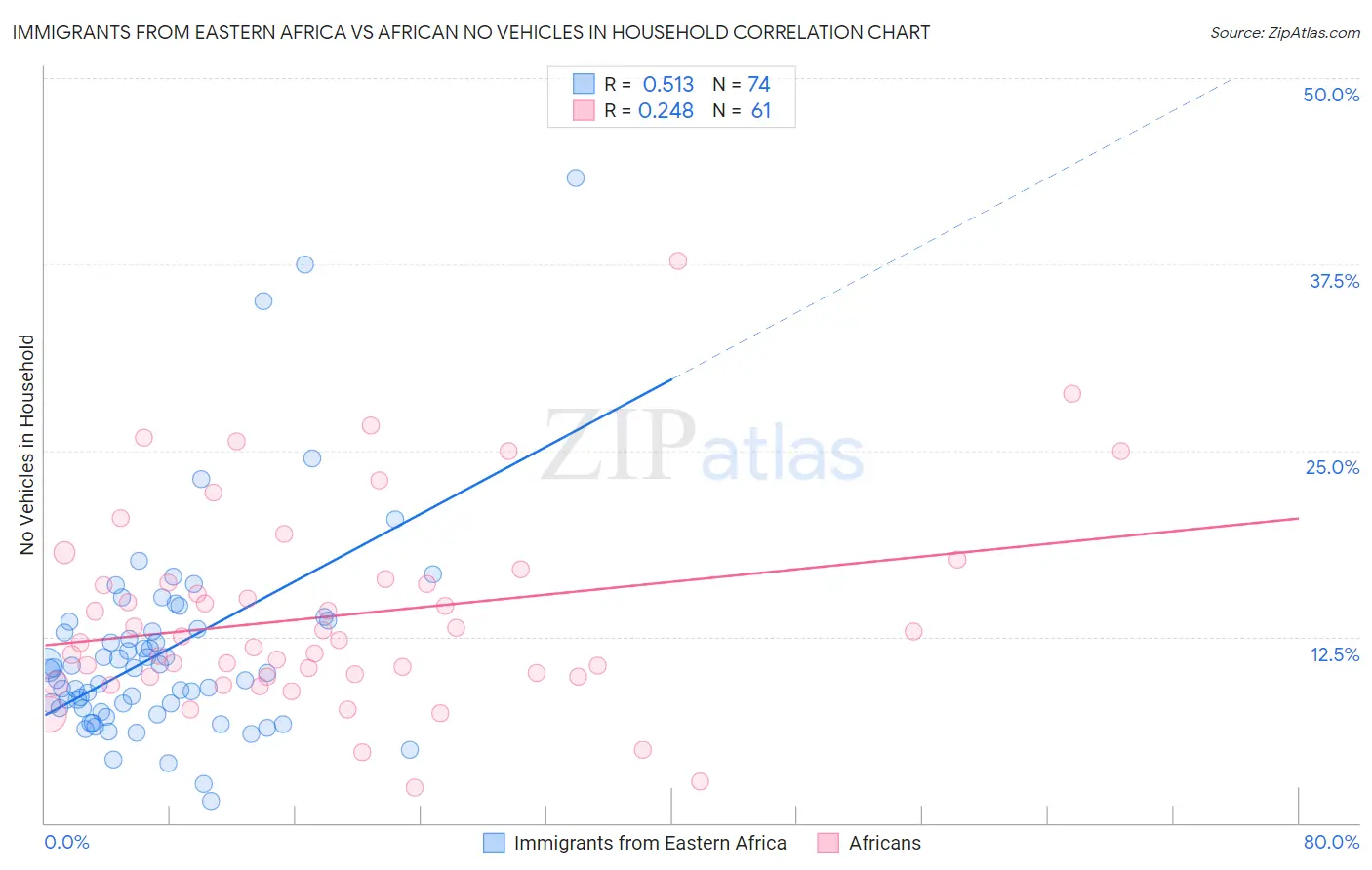 Immigrants from Eastern Africa vs African No Vehicles in Household