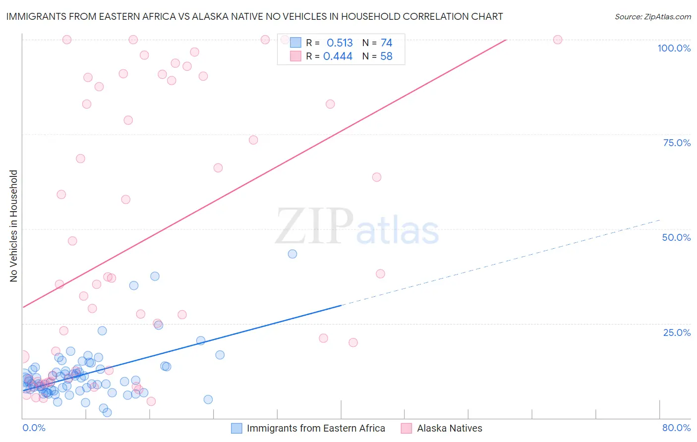Immigrants from Eastern Africa vs Alaska Native No Vehicles in Household
