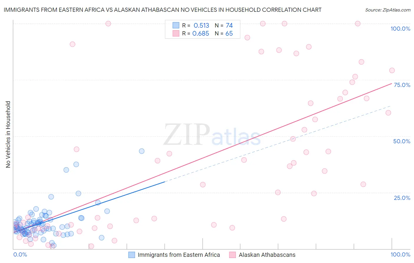 Immigrants from Eastern Africa vs Alaskan Athabascan No Vehicles in Household
