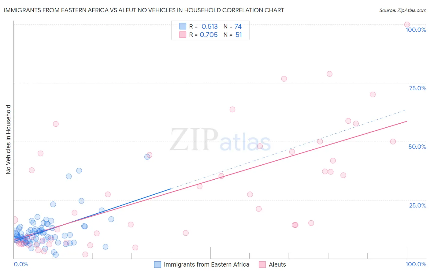 Immigrants from Eastern Africa vs Aleut No Vehicles in Household
