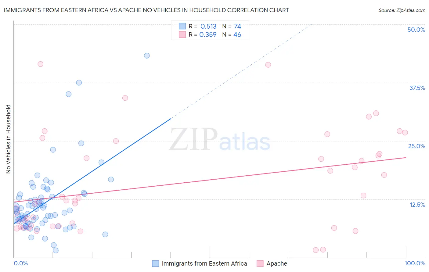 Immigrants from Eastern Africa vs Apache No Vehicles in Household
