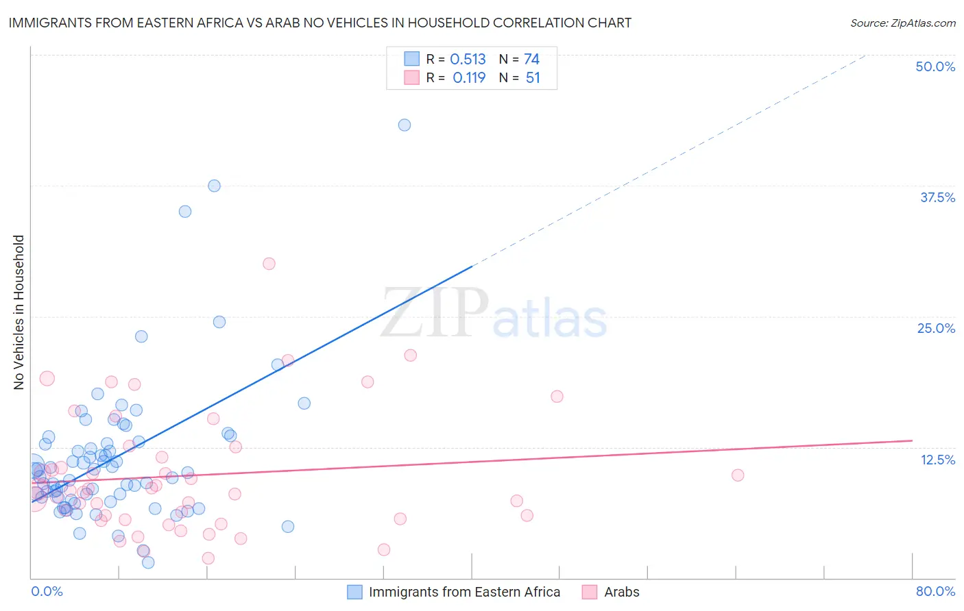 Immigrants from Eastern Africa vs Arab No Vehicles in Household