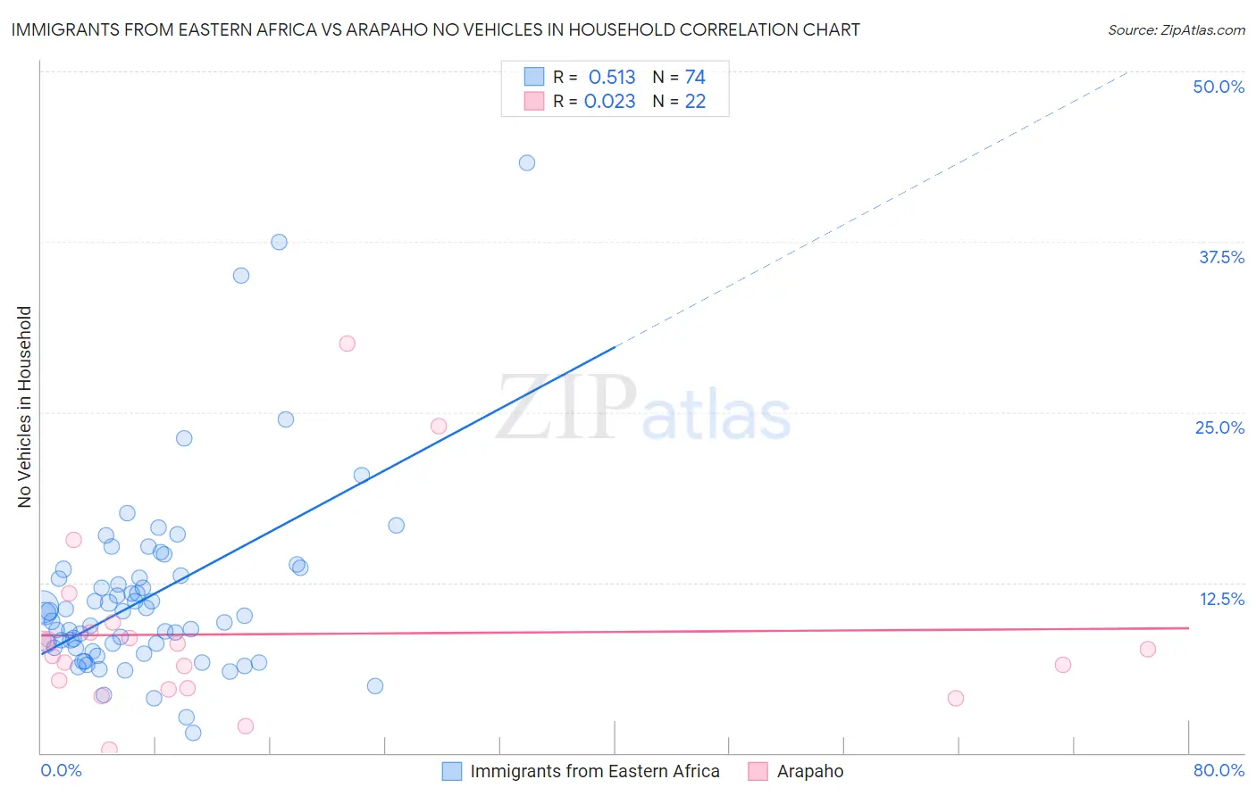 Immigrants from Eastern Africa vs Arapaho No Vehicles in Household