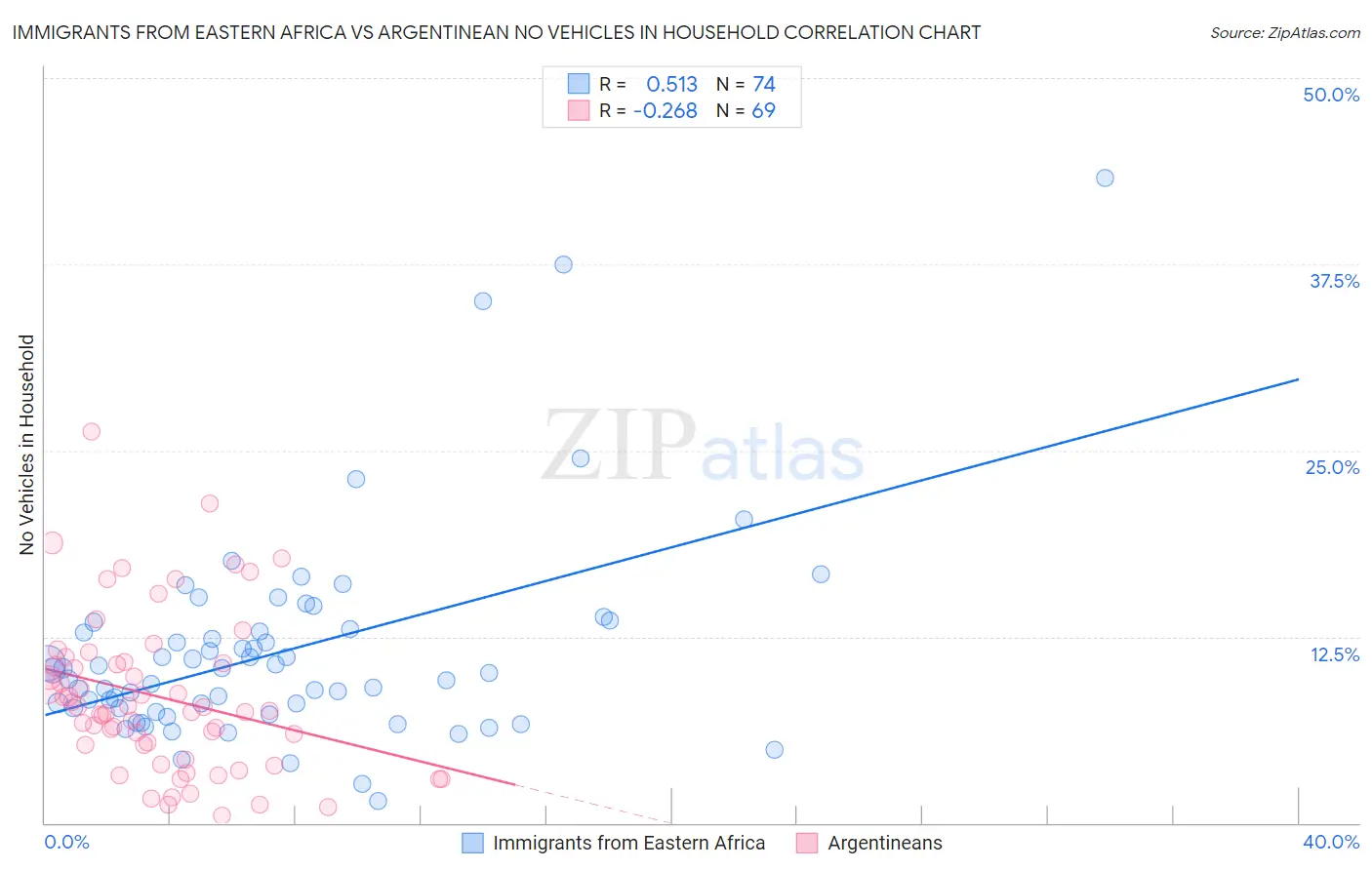 Immigrants from Eastern Africa vs Argentinean No Vehicles in Household
