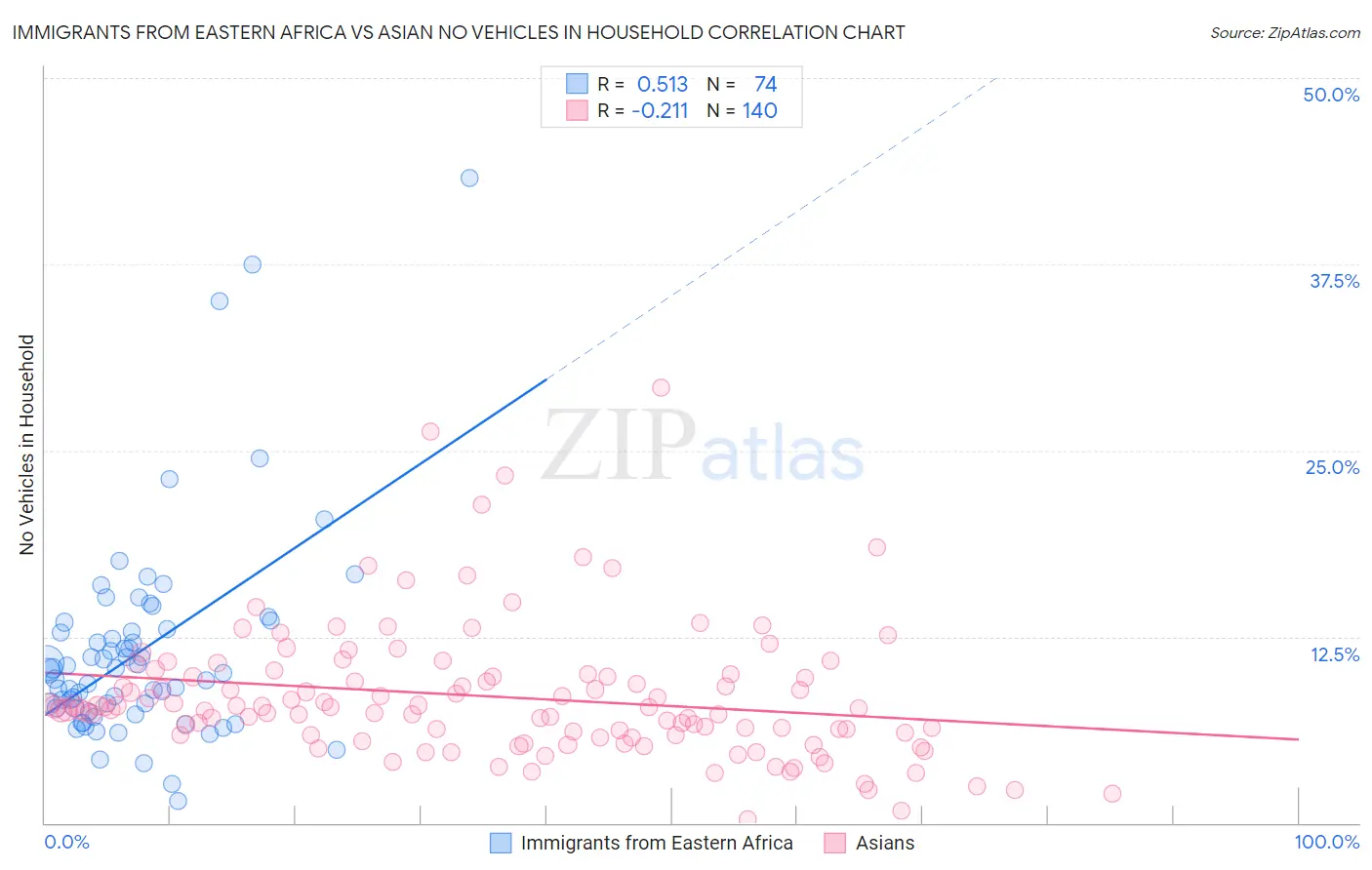 Immigrants from Eastern Africa vs Asian No Vehicles in Household