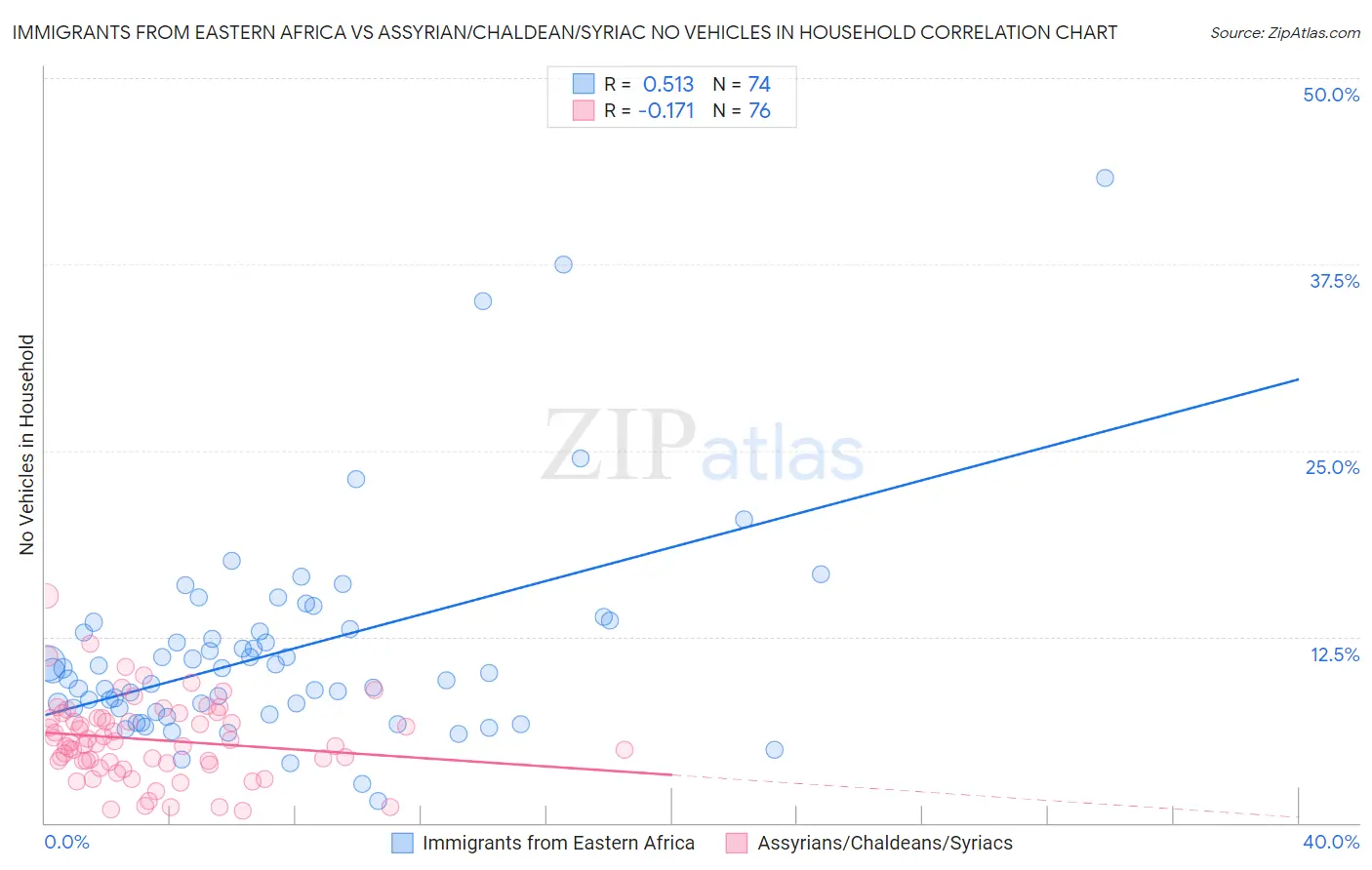 Immigrants from Eastern Africa vs Assyrian/Chaldean/Syriac No Vehicles in Household