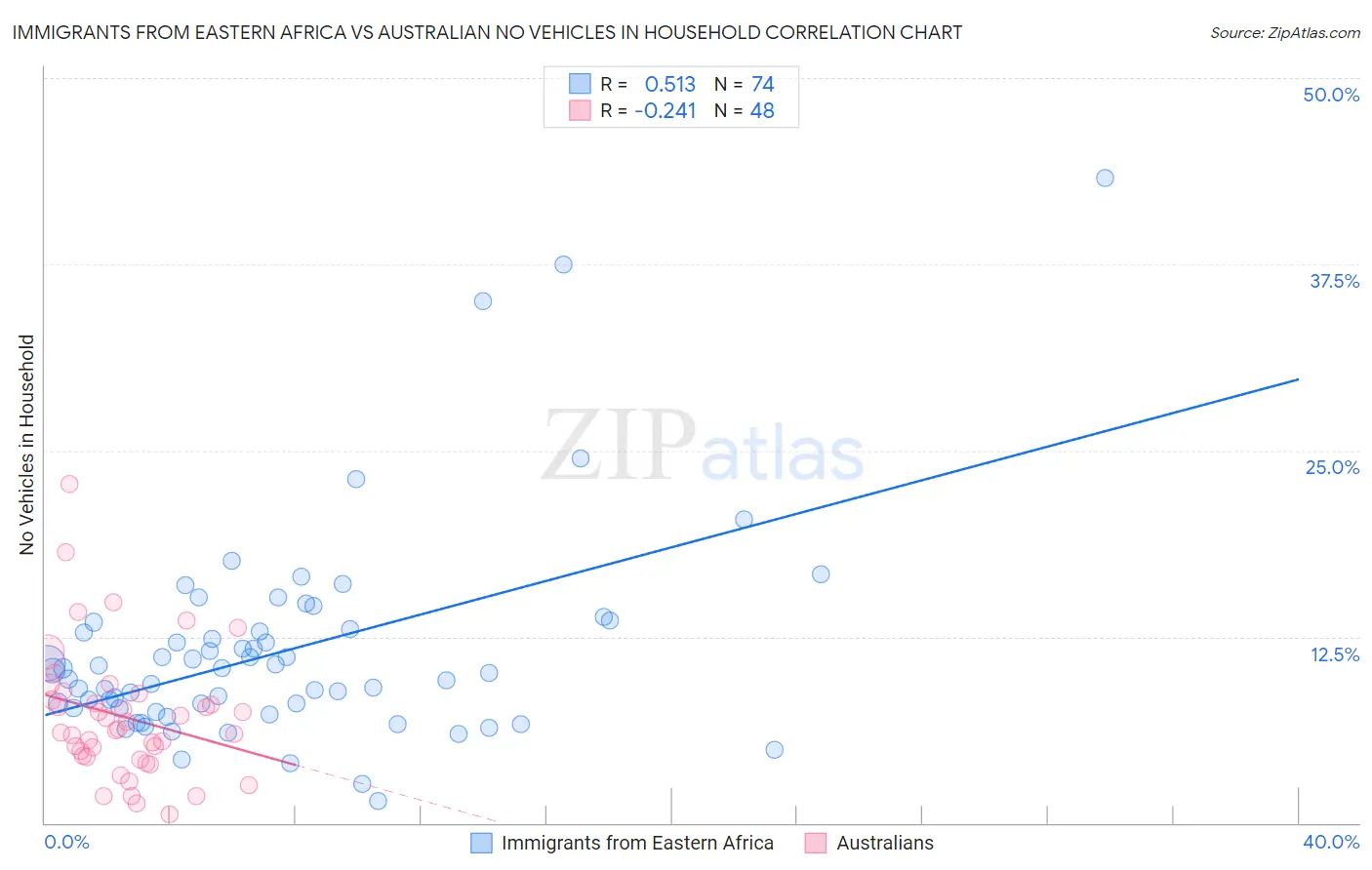 Immigrants from Eastern Africa vs Australian No Vehicles in Household
