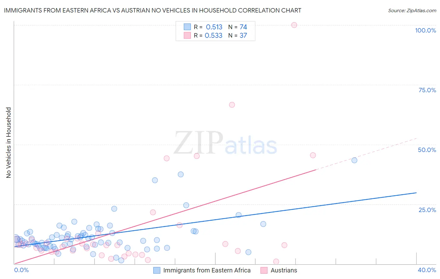 Immigrants from Eastern Africa vs Austrian No Vehicles in Household