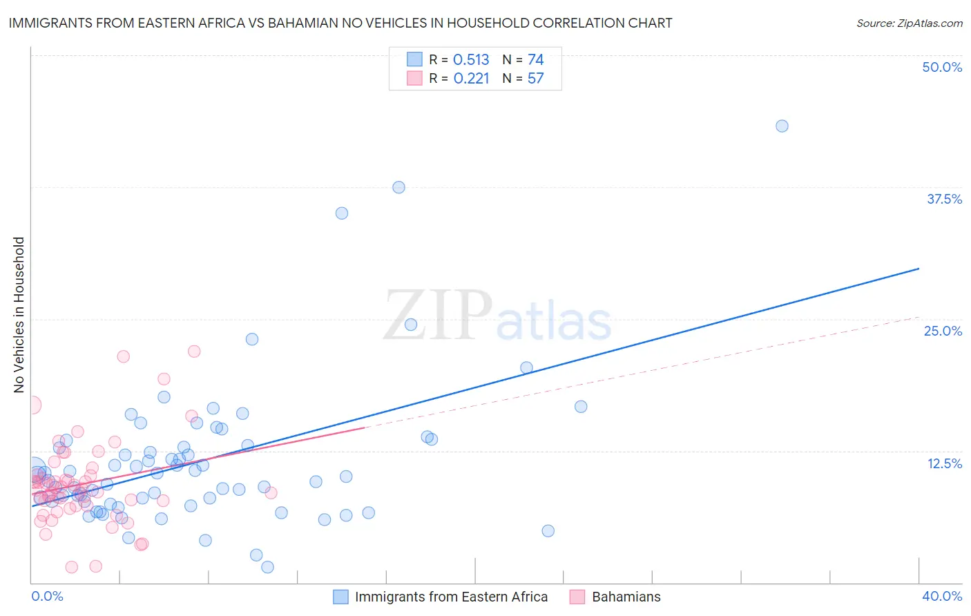 Immigrants from Eastern Africa vs Bahamian No Vehicles in Household