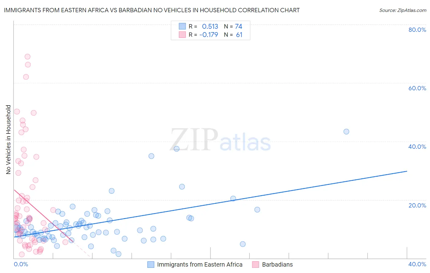 Immigrants from Eastern Africa vs Barbadian No Vehicles in Household