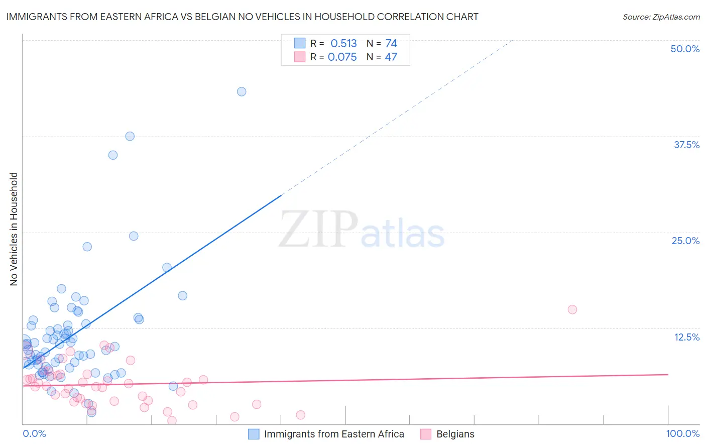Immigrants from Eastern Africa vs Belgian No Vehicles in Household