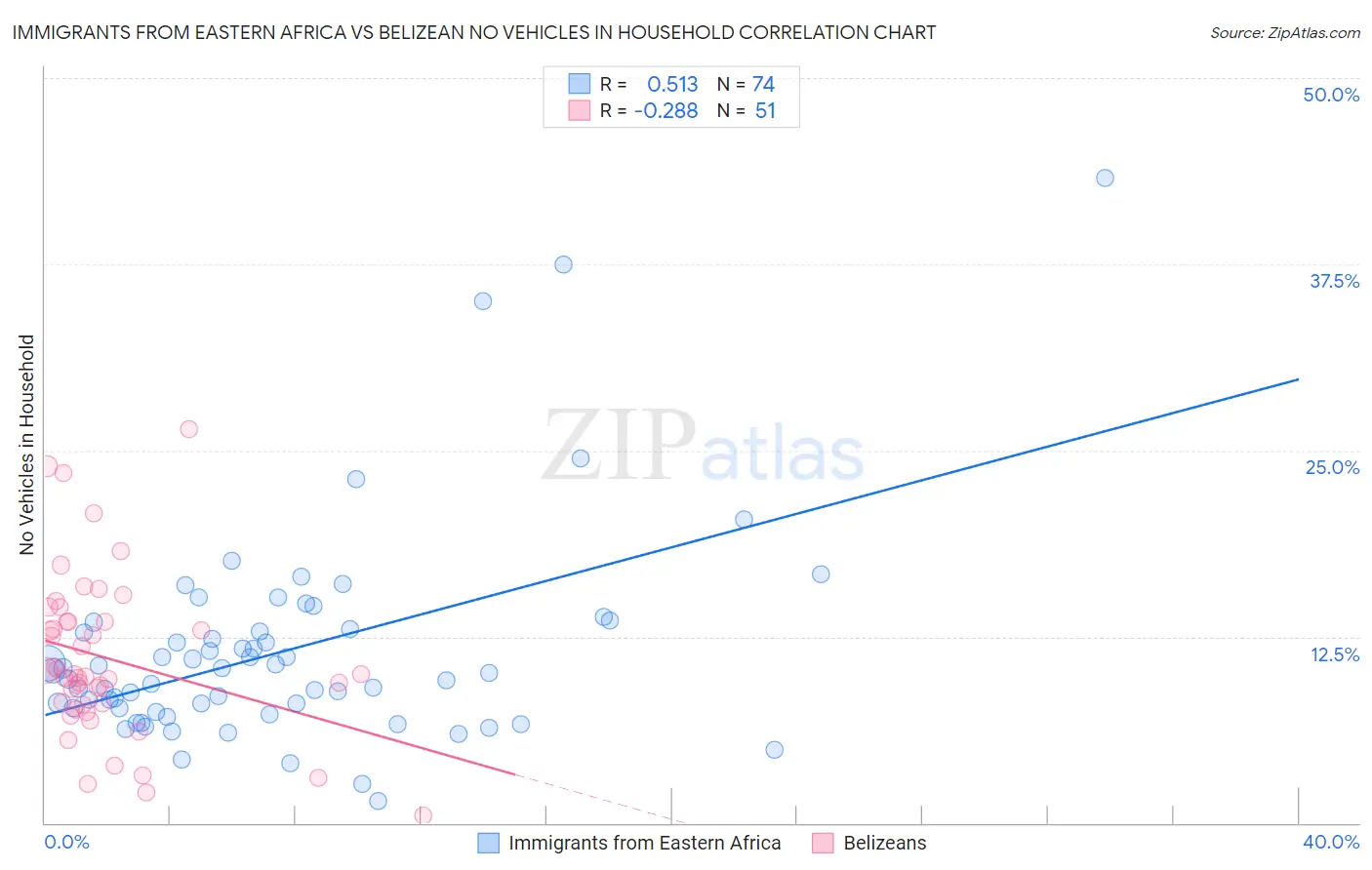 Immigrants from Eastern Africa vs Belizean No Vehicles in Household