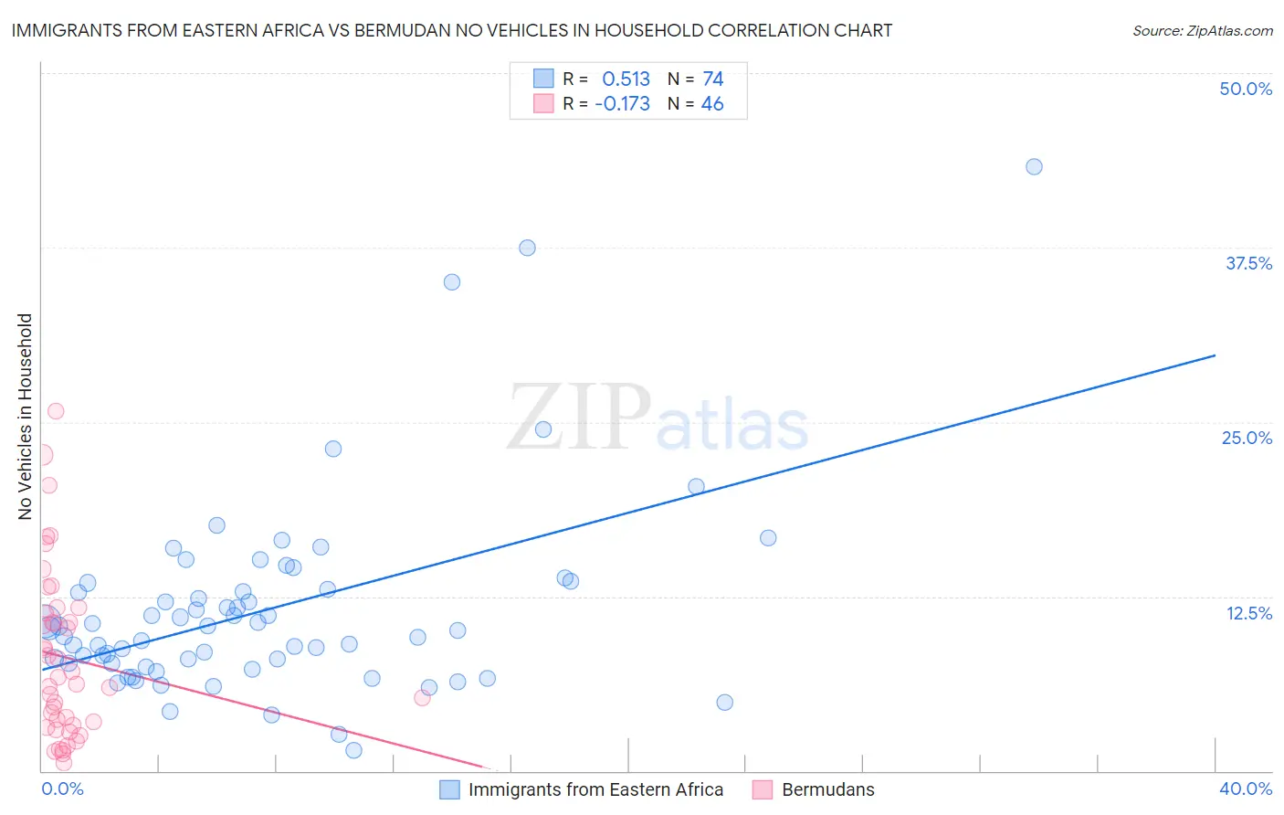 Immigrants from Eastern Africa vs Bermudan No Vehicles in Household