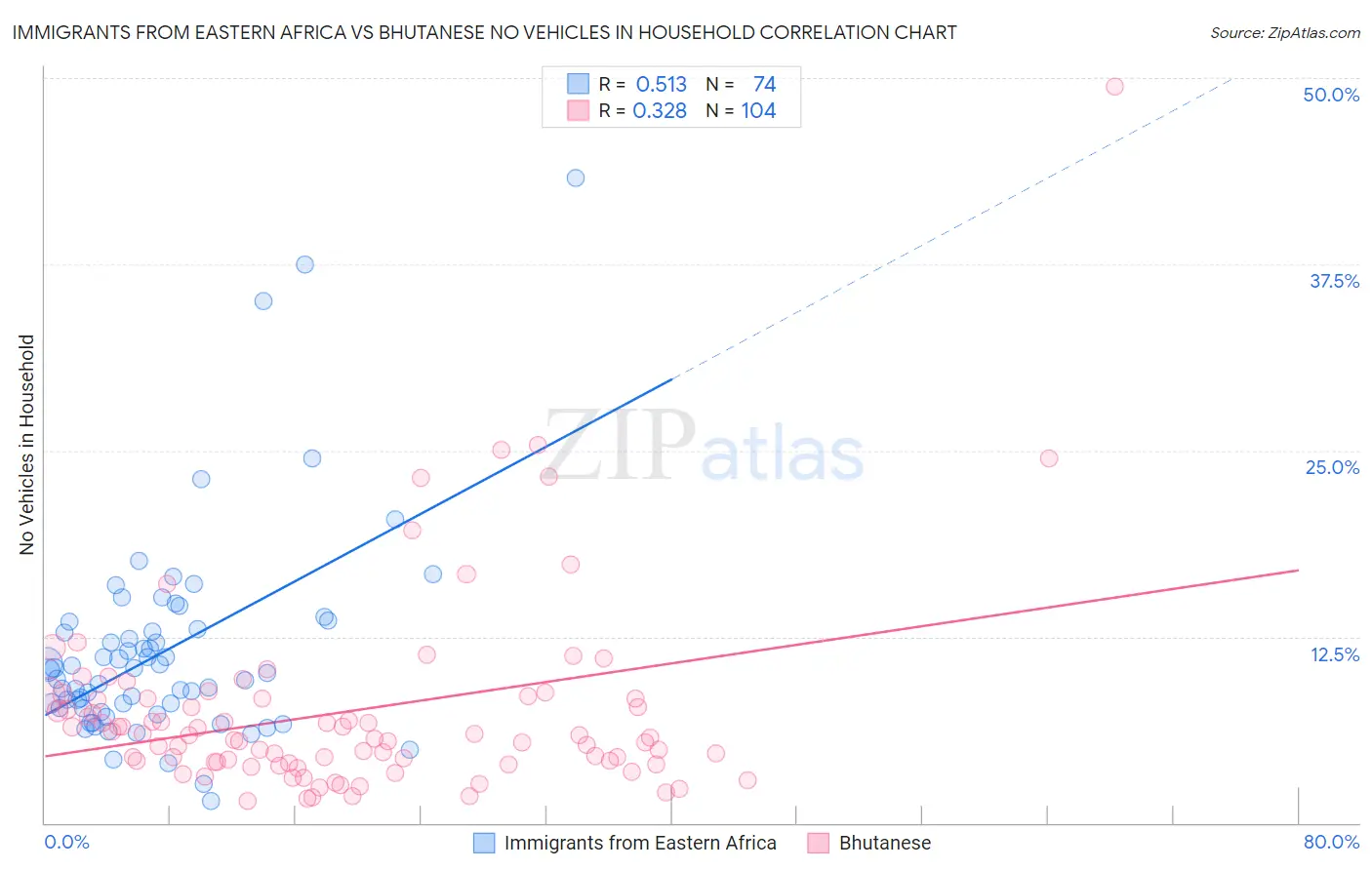 Immigrants from Eastern Africa vs Bhutanese No Vehicles in Household
