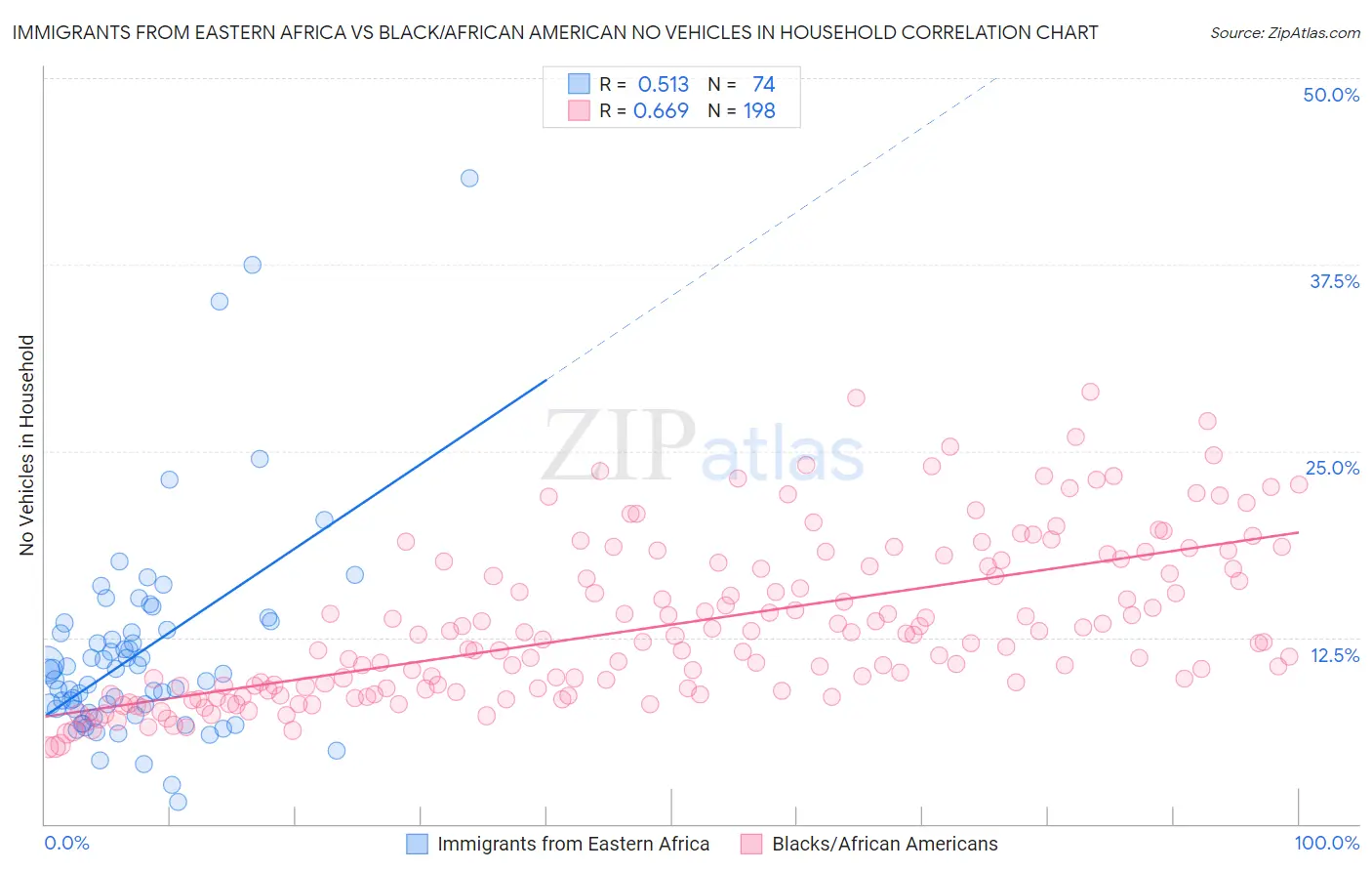 Immigrants from Eastern Africa vs Black/African American No Vehicles in Household
