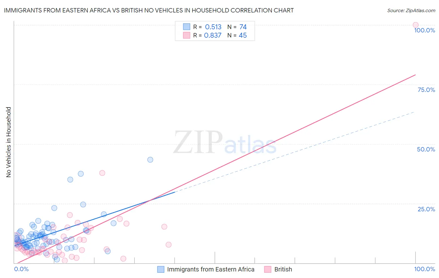 Immigrants from Eastern Africa vs British No Vehicles in Household