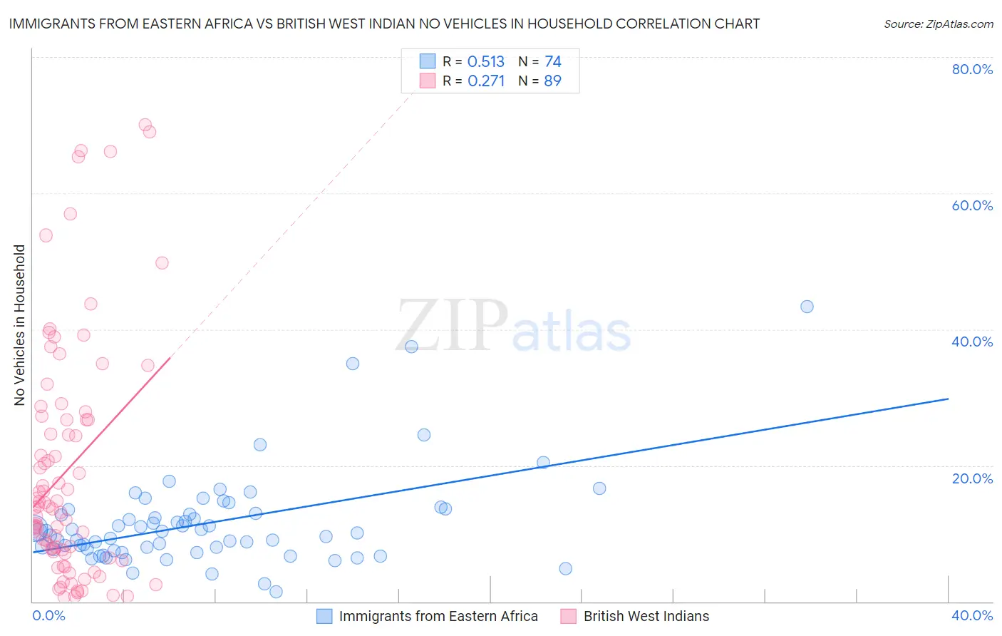 Immigrants from Eastern Africa vs British West Indian No Vehicles in Household